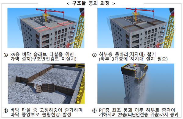 HDC현산 광주 아파트 붕괴사고 구조물 붕괴 과정 예시.ⓒ국토교통부