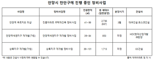 안양시 만안구 정비사업 계획 표.ⓒ각사