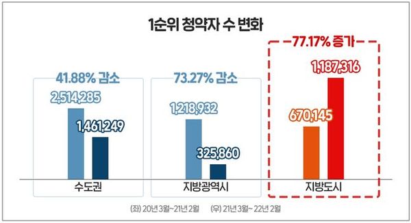 1순위 청약자 수 변화 그래프.ⓒ부동산R114