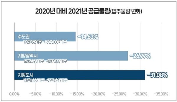 2020년 대비 2021년 공급물량 그래프ⓒ부동산R114