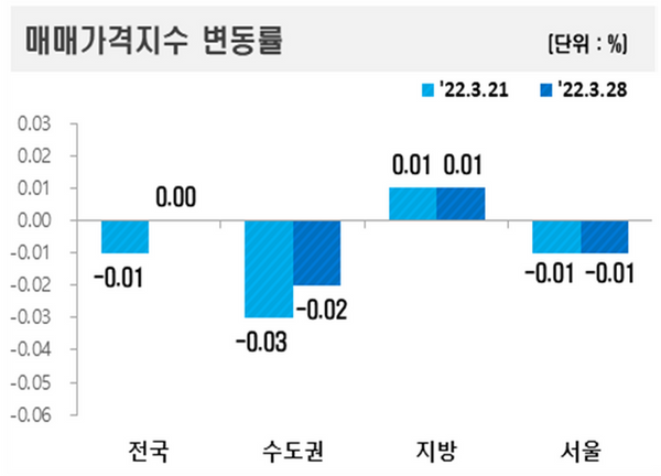 지역별 아파트 매매가격지수 변동률 그래프.ⓒ한국부동산원