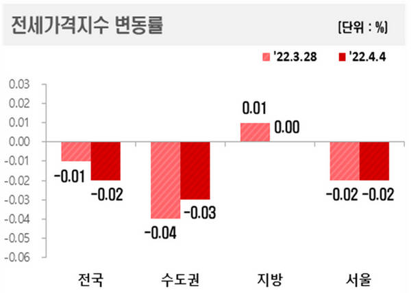 전세가격지수 변동율 표.ⓒ한국부동산원