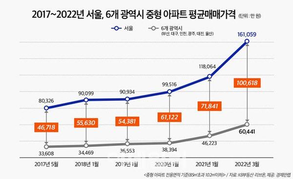 지역별 중형 아파트 평균매매가격 표.ⓒ경제만랩