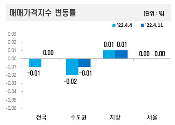 지역별 매매가격지수 변동률 표.ⓒ한국부동산원