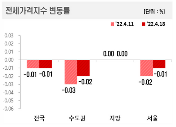 지역별 전세가격지수 변동률 표.ⓒ한국부동산원