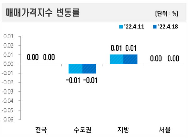 지역별 매매가지수 변동률 표.ⓒ한국부동산원