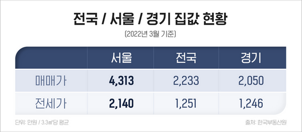 지역별 집값 현황 표.ⓒ한국부동산원