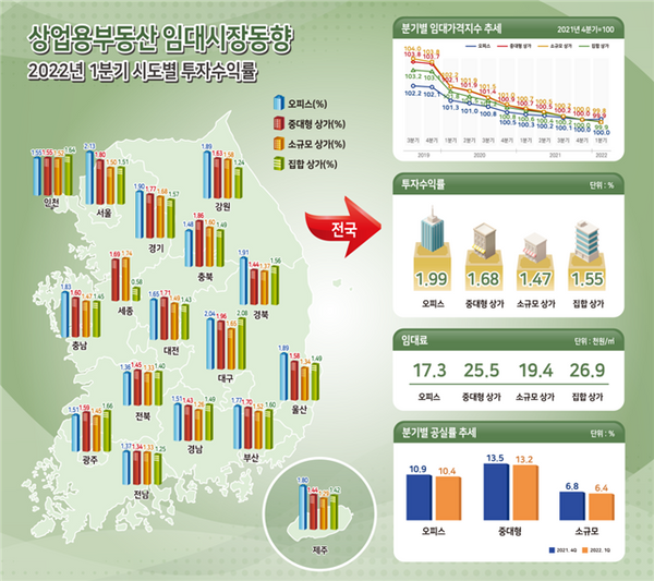 상업용부동산 임대시장동향 그래픽.ⓒ한국부동산원
