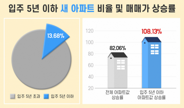 입주 5년 이하 새아파트 비율 및 매매가 상승률ⓒ부동산R114