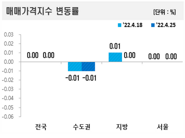 지역별 매매가격지수 변동률 표.ⓒ한국부동산원