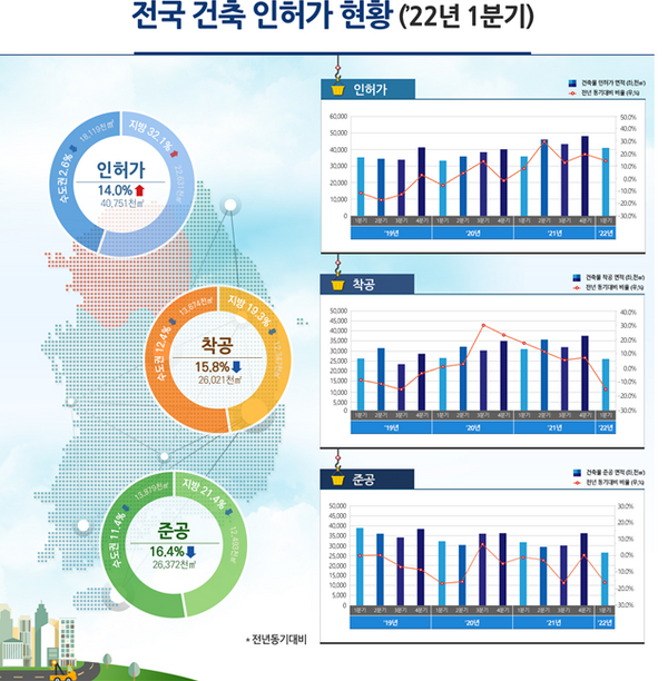 전국 건축 인허가 현황ⓒ국토부