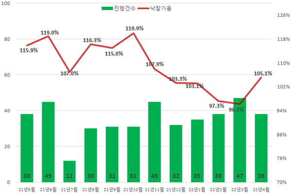 서울 아파트 낙찰가율 시계열 표.ⓒ지지옥션