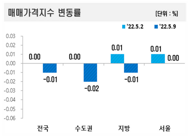 지역별 아파트 매매가격지수 변동표.ⓒ한국부동산원