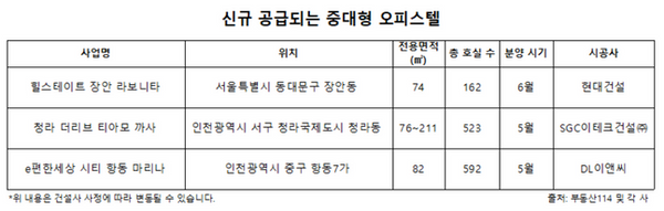 수도권 신규 공급 예정 중대형 오피스텔ⓒ부동산R114