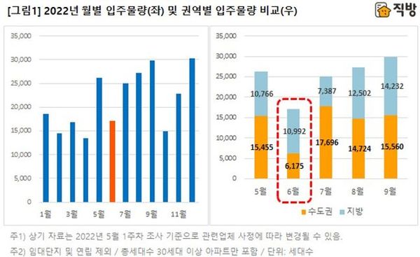 월별 입주물량 및 권역별 입주물량 비교 그래프.ⓒ직방