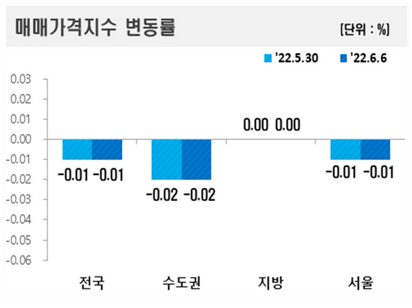 지역별 아파트 매매가격지수 변동률 표.ⓒ한국부동산원