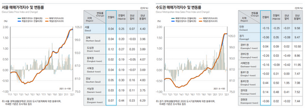 서울 및 수도권 매매가격지수 변동률 인포그램ⓒ한국부동산원