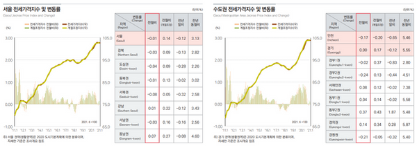 서울 및 수도권 전세가격지수 변동률 인포그램ⓒ한국부동산원