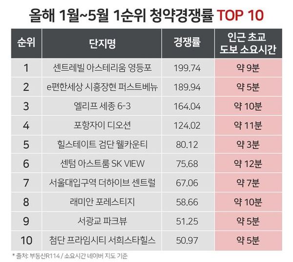 청약경쟁률 top10ⓒ부동산R114