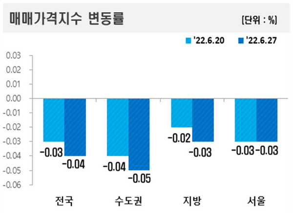 지역별 아파트 매매가격지수 변동률 표.ⓒ한국부동산원