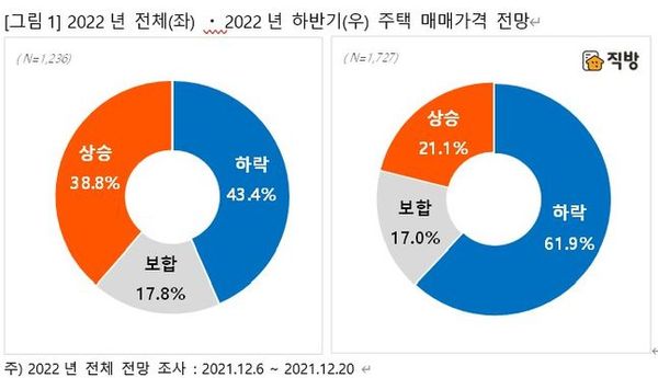 올해 주택 매매가격 전망 예상 답변 인포그래픽.ⓒ직방