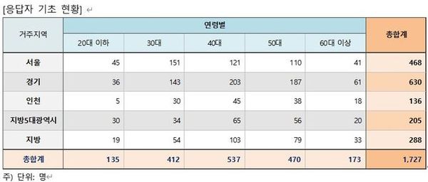 설문조사 응답자 기초 현황 표.ⓒ직방