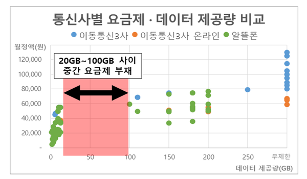 국내 5G요금제 중 20~100GB 범위내 요금제가 전무하다.ⓒ한국소비자연맹