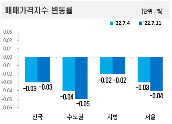 지역별 아파트 매매가격지수 변동률 표.ⓒ한국부동산원