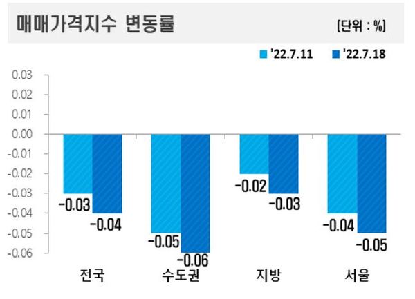 지역별 매매가격지수 변동률 표.ⓒ한국부동산원