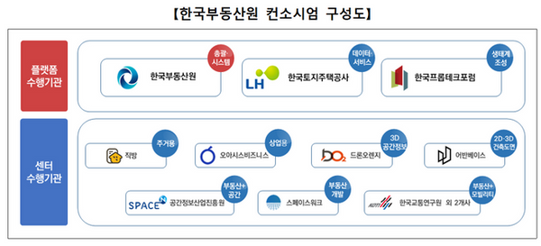 빅데이터 플랫폼 및 센터 구축사업 컨소시엄 구성도.ⓒ한국부동산원