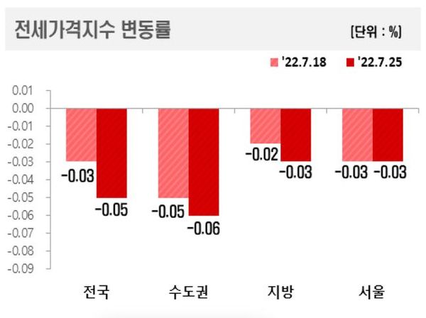 지역별 아파트 전세가격지수 표.ⓒ한국부동산원