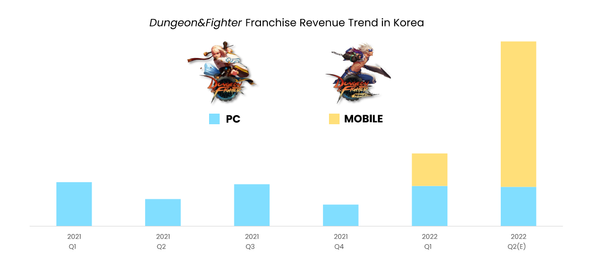 넥슨의 '던전 앤 파이터' PC·모바일 국내 매출 및 2분기 전망 그래프.ⓒ넥슨