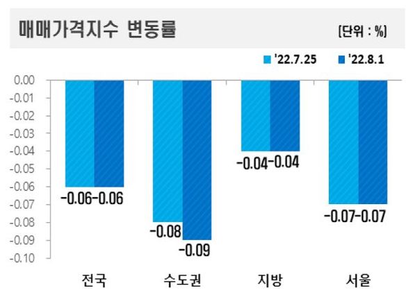 지역별 아파트 매매가격지수 변동률 표.ⓒ한국부동산원