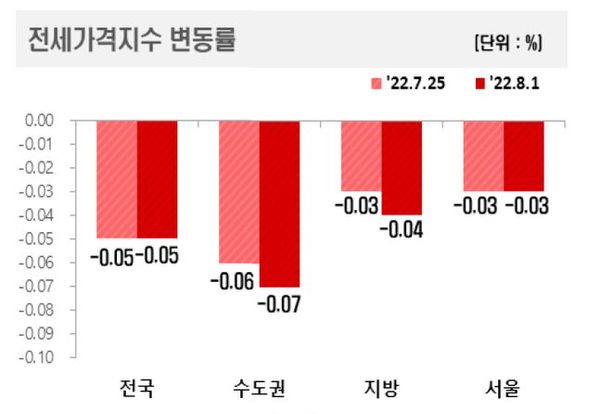 지역별 아파트 전세가격지수 변동률 표.ⓒ한국부동산원