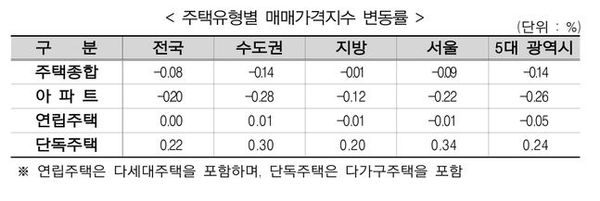 주택유형별 지역별 매매가격지수 변동률 표.ⓒ한국부동산원