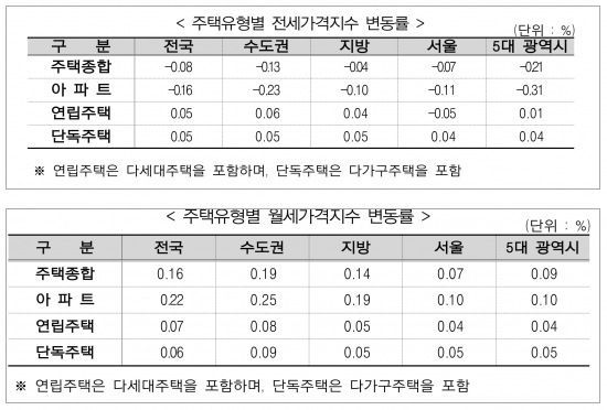 주택유형별 전세, 월세가격지수 변동률 표.ⓒ한국부동산원