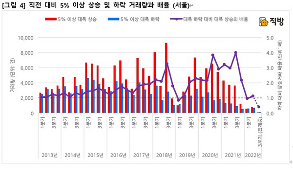 직전 대비 5% 이상 상승 및 하락 거래량과 비율 그래프.ⓒ직방