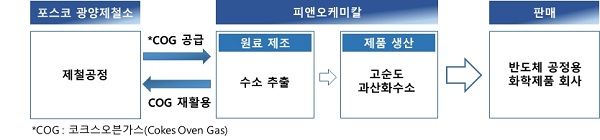 피앤오케미칼 과산화수소 생산 과정. ⓒ포스코케미칼