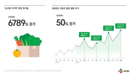 '농산물 꾸러미' 물량 증가율 & 2020년 식품군 물량 월별 추이.ⓒCJ대한통운