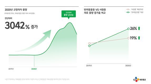 교정의자 물량 & 반려동물용 VS 사람용 의류 물량 증가율 비교.ⓒCJ대한통운