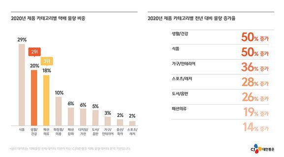 ⓒCJ대한통운