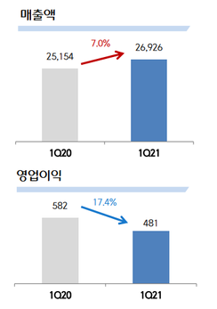 CJ대한통운 1분기 실적.ⓒCJ대한통운