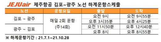 제주항공, 7월부터 김포~광주노선 하루 2회 운항