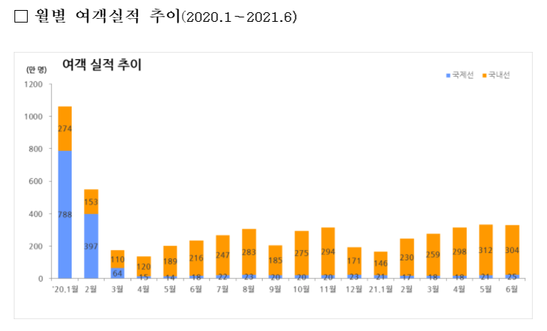 국내선 및 국제선 여객 실적 추이.ⓒ국토교통부