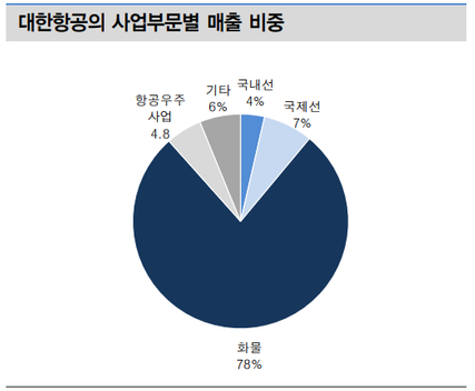 대한항공 올해 2분기 매출 비중.ⓒ대신증권