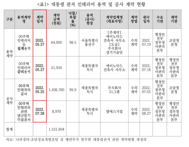 대통령 관저 인테리어 용역 및 공사 계약 현황 표.ⓒ진선미 의원실