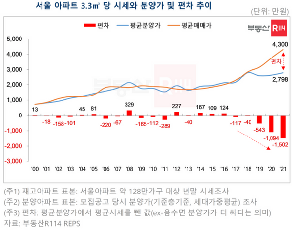 서울 아파트 평당 시세와 분양가 편차 추이 그래프.ⓒ부동산R114