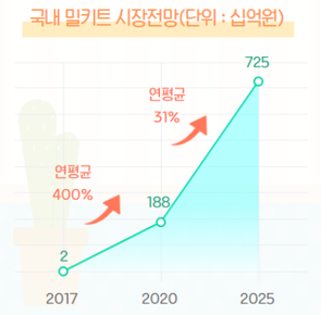 ⓒ식품산업통계정보