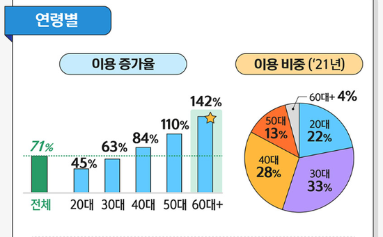 지난해 연령별 온라인 업종 이용 증가율.ⓒ신한카드 빅데이터연구소