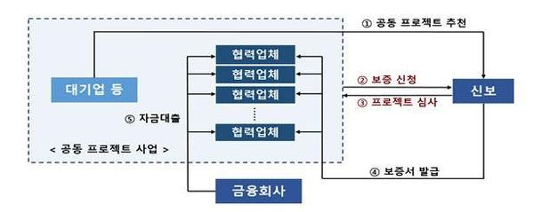 공동 프로젝트 보증 운용구조.ⓒ신용보증기금